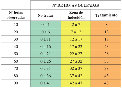 Seguimiento de la araña amarilla y estimación del riesgo para el cultivo de la uva de transformación